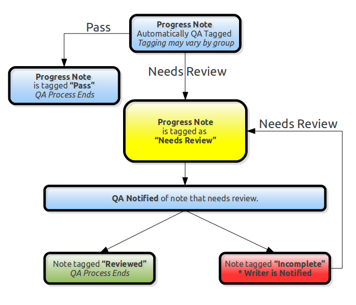 QA WorkFlow Image